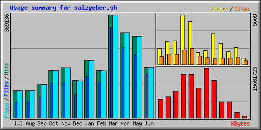 Usage summary for salzgeber.sh